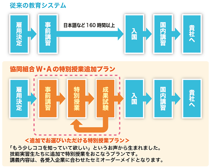 W�EA�Ǝ��̓��ʎ��ƒǉ��v����